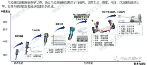 電控懸架研究 電控懸架和空氣懸架的四個發展趨勢
