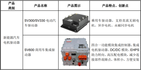 【科】正弦電氣估值預測表,預計首日65元獲2.5萬,電機驅動