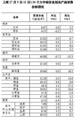 7月第2周36個(gè)大中城市蔬菜零售價(jià)格連續(xù)9周下降，食用農(nóng)產(chǎn)品市場(chǎng)供應(yīng)穩(wěn)定