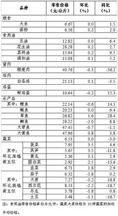 上周36個大中城市食用農產品零售情況 新鮮水果市場穩健，季節性品種引領消費