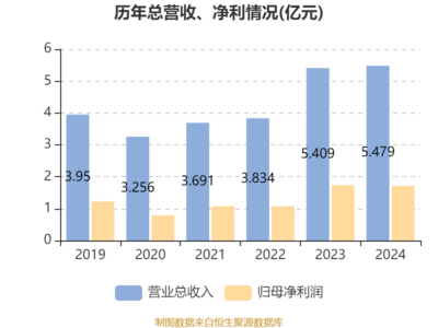 譚木匠2024年財報解析 凈利潤微降，穩健派息彰顯股東回饋